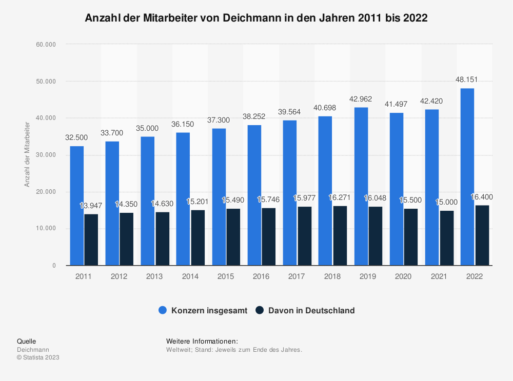 Statistik: Anzahl der Mitarbeiter von Deichmann in den Jahren 2011 bis 2022