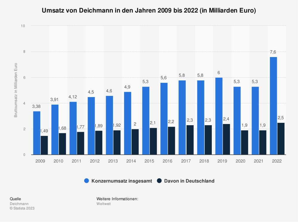 Statistik: Umsatz von Deichmann in den Jahren 2009 bis 2022 (in Milliarden Euro)