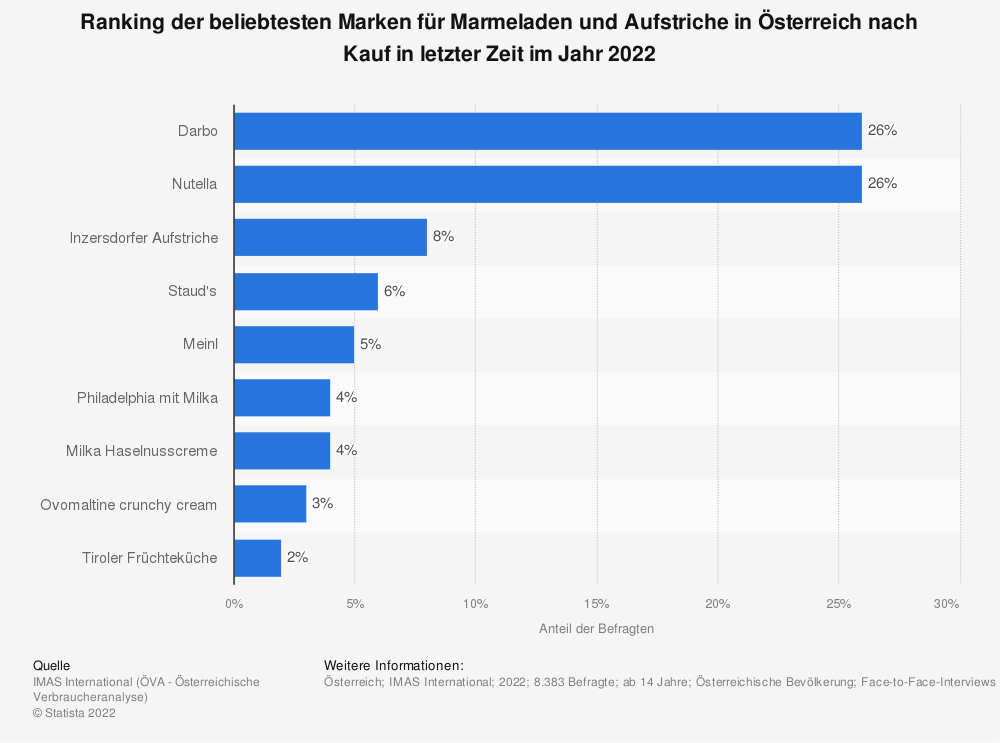 Statistik: Ranking der beliebtesten Marken für Marmeladen und Aufstriche in Österreich nach Kauf in letzter Zeit im Jahr 2022