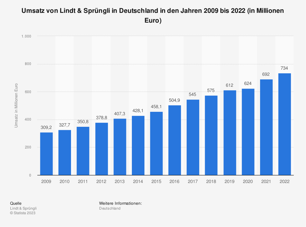 Statistik: Umsatz von Lindt & Sprüngli in Deutschland in den Jahren 2009 bis 2022 (in Millionen Euro)