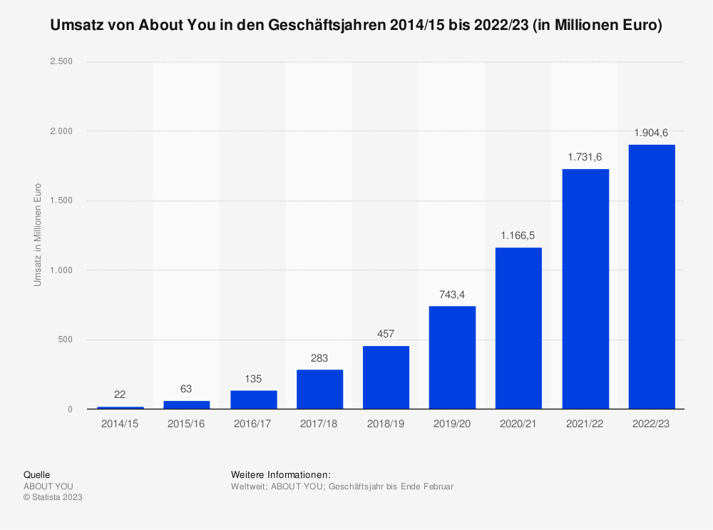 Statistik: Umsatz von About You in den Geschäftsjahren 2014/15 bis 2022/23 (in Millionen Euro) 