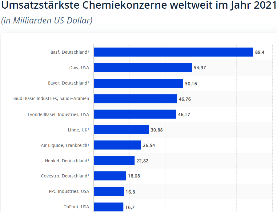 Statistik: Umsatzstärkste Chemiekonzerne weltweit im Jahr 2021 (in Milliarden US-Dollar)