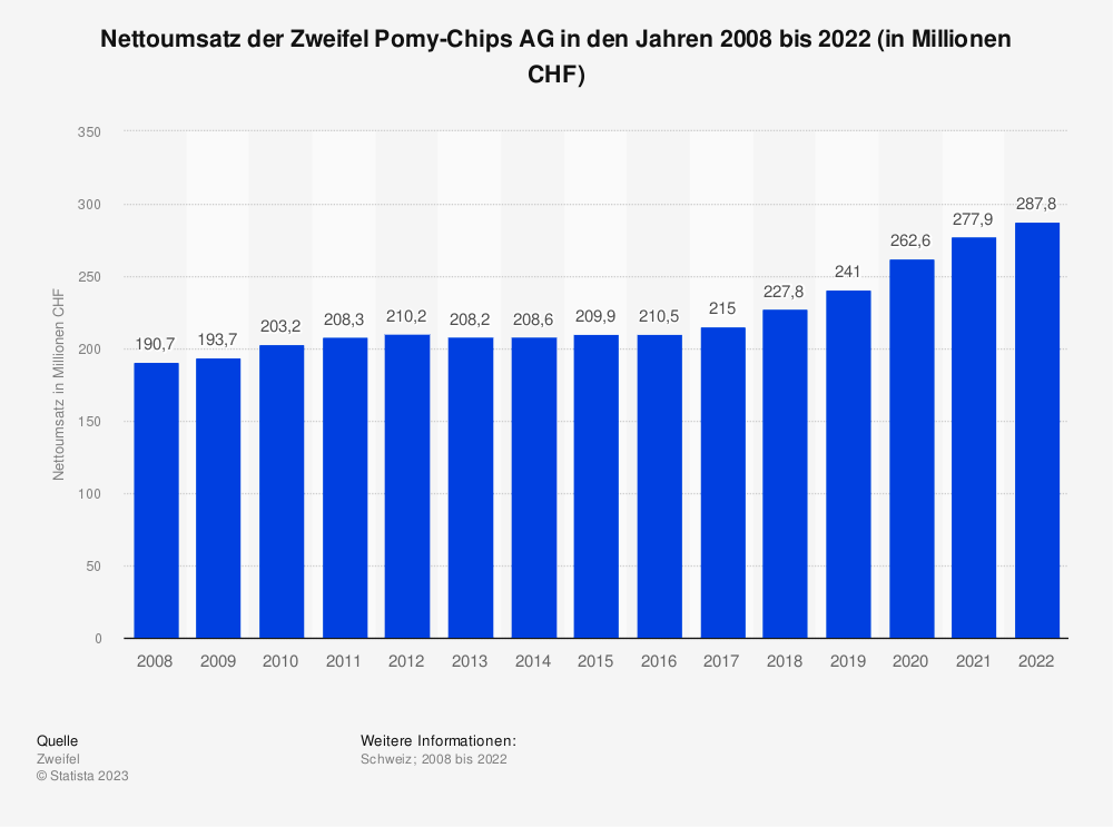 Statistik: Nettoumsatz der Zweifel Pomy-Chips AG in den Jahren 2008 bis 2022 (in Millionen CHF)