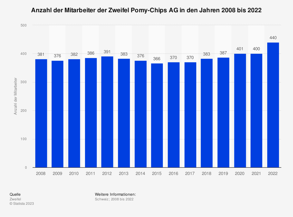 Statistik: Anzahl der Mitarbeiter der Zweifel Pomy-Chips AG in den Jahren 2008 bis 2022