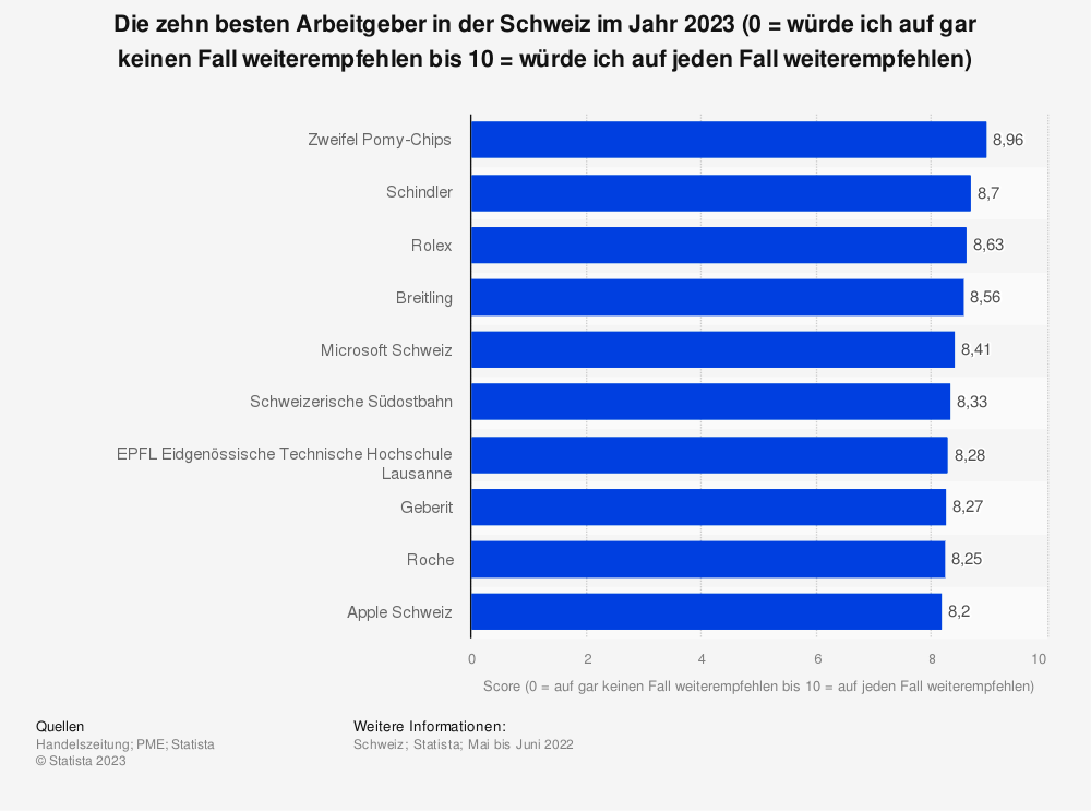 Statistik: Die zehn besten Arbeitgeber in der Schweiz im Jahr 2023 (0 = würde ich auf gar keinen Fall weiterempfehlen bis 10 = würde ich auf jeden Fall weiterempfehlen)