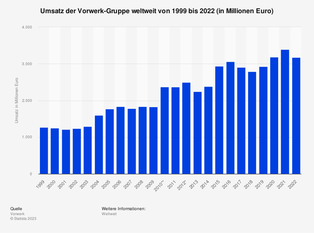 Statistik: Umsatz der Vorwerk-Gruppe weltweit von 1999 bis 2022 (in Millionen Euro) 