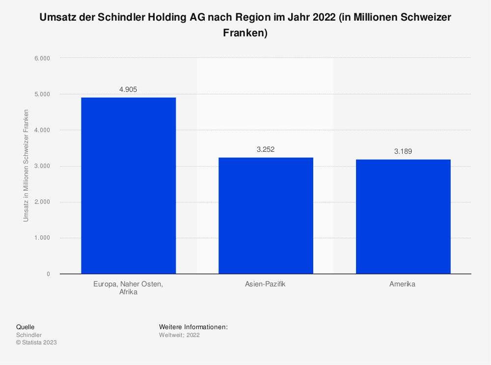 Statistik: Umsatz der Schindler Holding AG nach Region im Jahr 2022 (in Millionen Schweizer Franken)