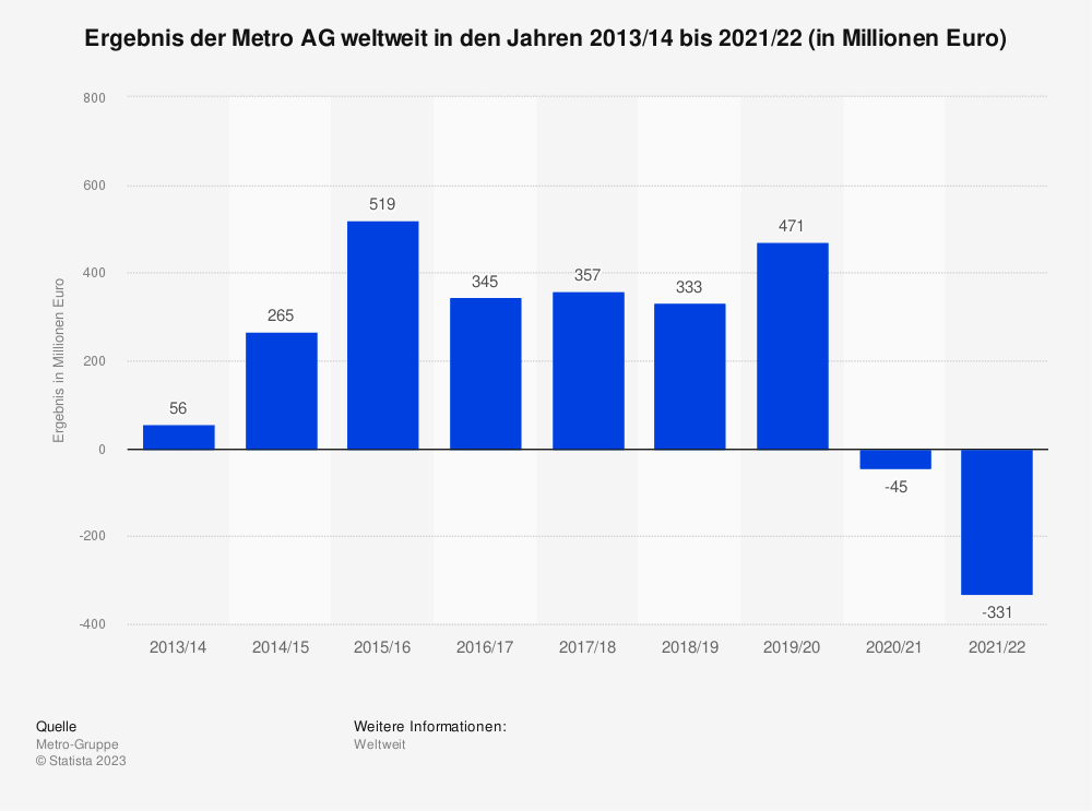 Statistik: Ergebnis der Metro AG weltweit in den Jahren 2013/14 bis 2021/22 (in Millionen Euro) 