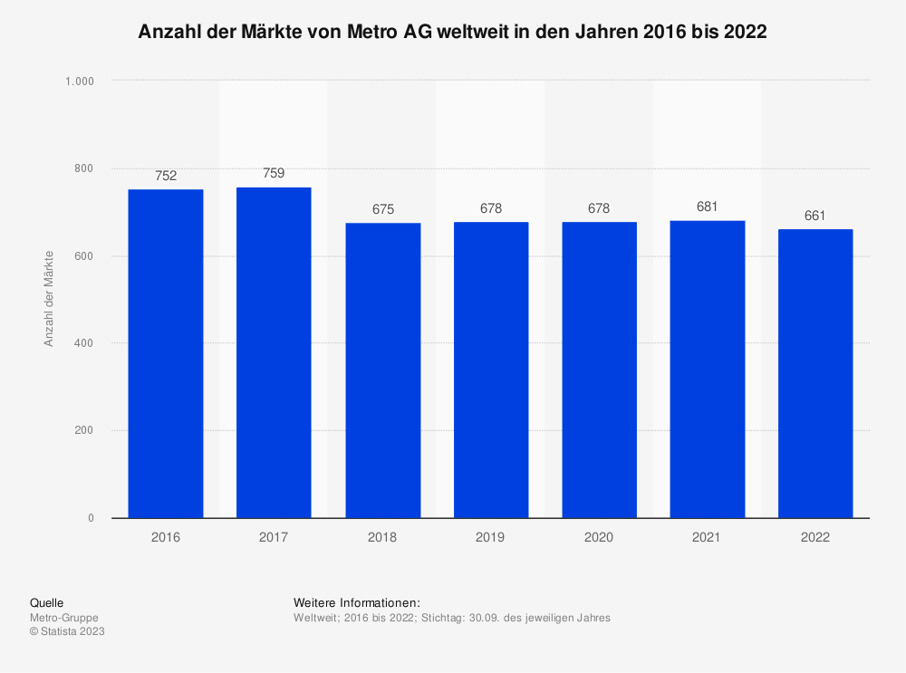 Statistik: Anzahl der Märkte von Metro AG weltweit in den Jahren 2016 bis 2022