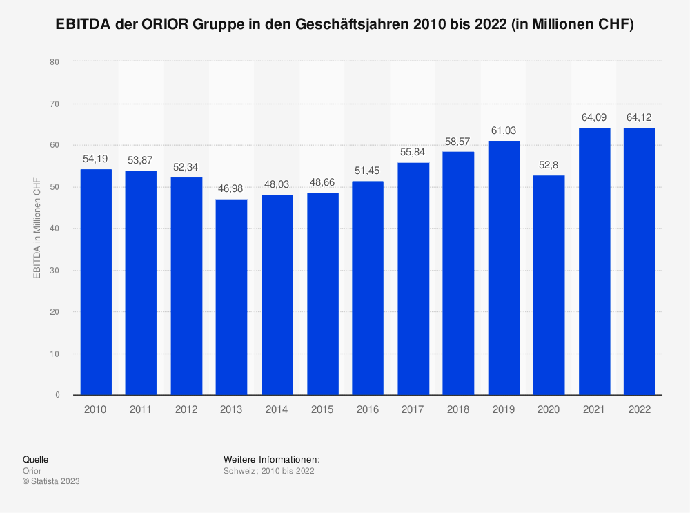 Statistik: EBITDA der ORIOR Gruppe in den Geschäftsjahren 2010 bis 2022 (in Millionen CHF) 