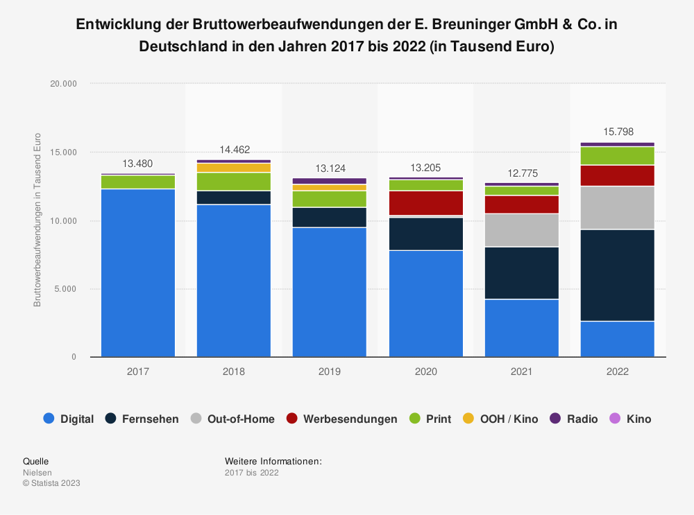 Statistik: Entwicklung der Bruttowerbeaufwendungen der E. Breuninger GmbH & Co. in Deutschland in den Jahren 2017 bis 2022 (in Tausend Euro) 