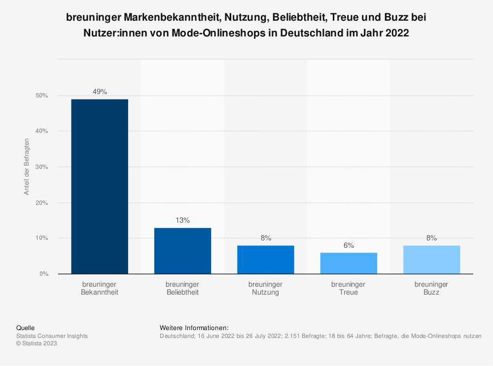 Statistik: breuninger Markenbekanntheit, Nutzung, Beliebtheit, Treue und Buzz bei Nutzer:innen von Mode-Onlineshops in Deutschland im Jahr 2022