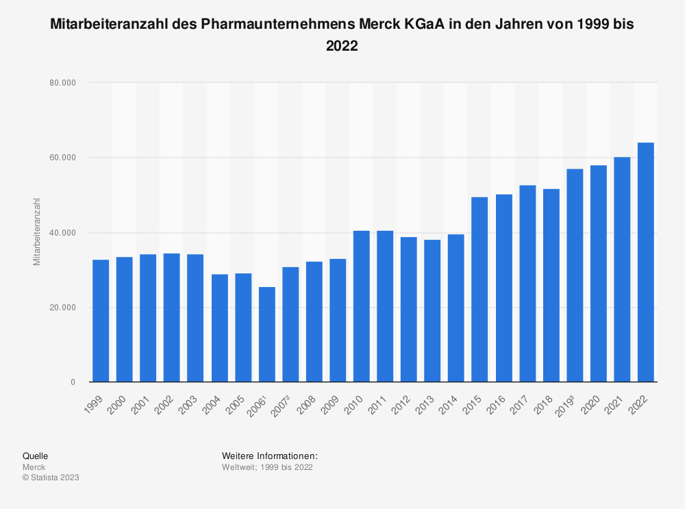 Statistik: Mitarbeiteranzahl des Pharmaunternehmens Merck KGaA in den Jahren 1999 bis 2022