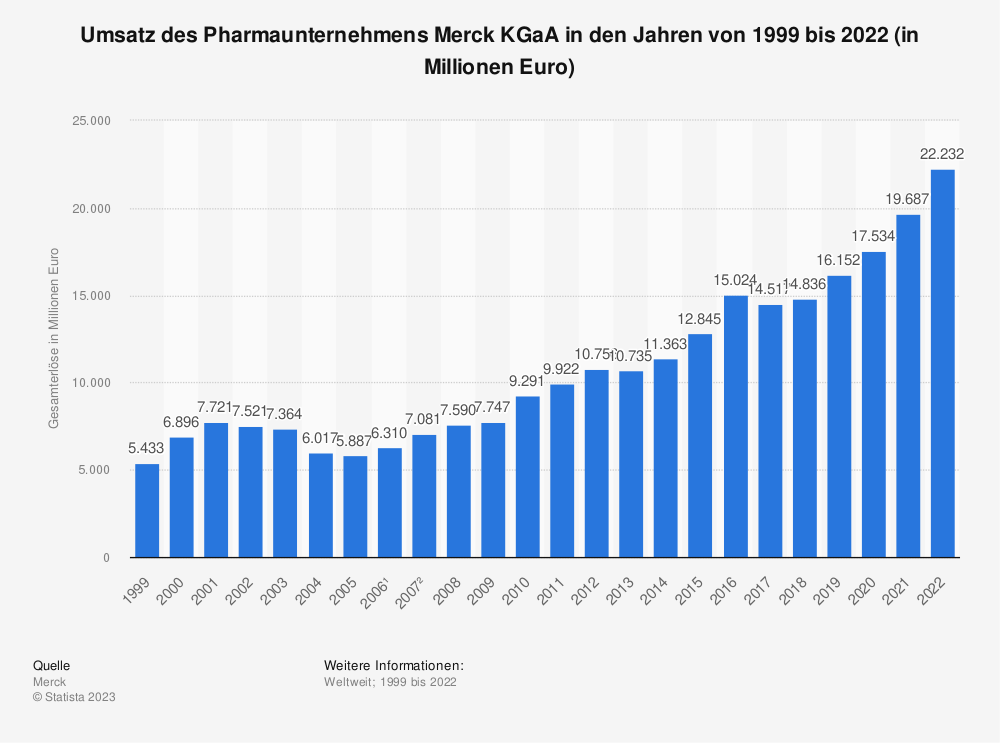 Statistik: Umsatz des Pharmaunternehmens Merck KGaA in den Jahren 1999 bis 2022 (in Millionen Euro) 