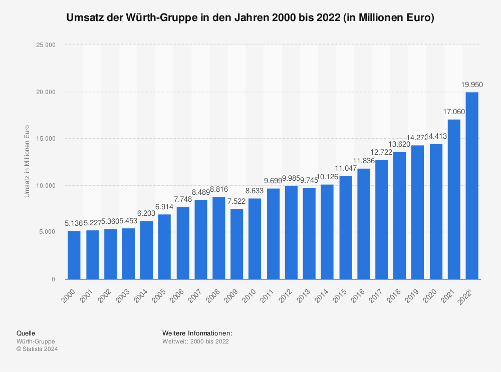 Statistik: Umsatz der Würth-Gruppe in den Jahren 2000 bis 2022 (in Millionen Euro) 