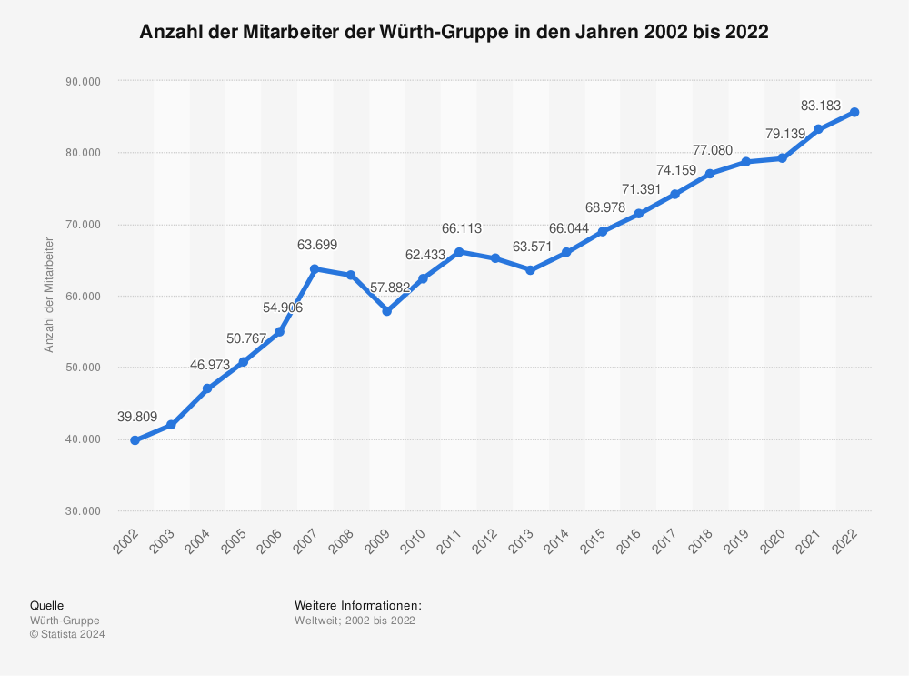 Statistik: Anzahl der Mitarbeiter der Würth-Gruppe in den Jahren 2002 bis 2022