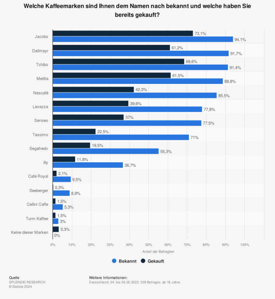 Statistik: Welche Kaffeemarken sind Ihnen dem Namen nach bekannt und welche haben Sie bereits gekauft? 