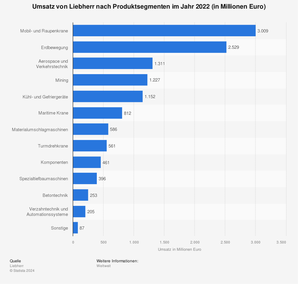 Statistik: Umsatz von Liebherr nach Produktsegmenten im Jahr 2022 (in Millionen Euro) 