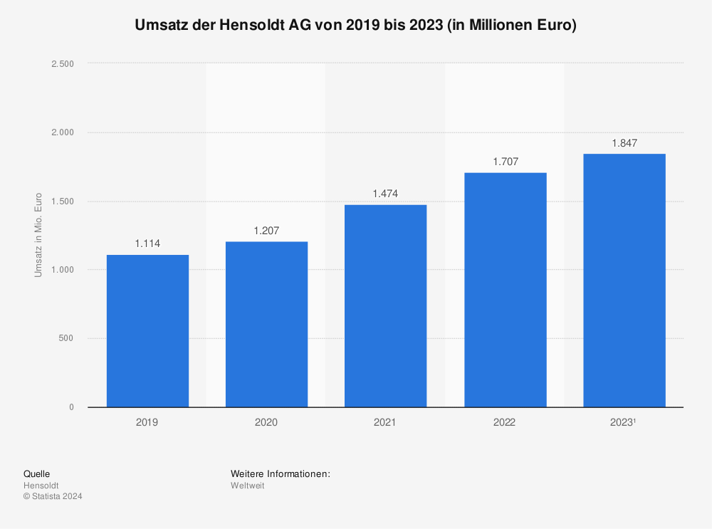 Statistik: Umsatz der HENSOLD AG von 2019 bis 2023 (in Millionen Euro) 