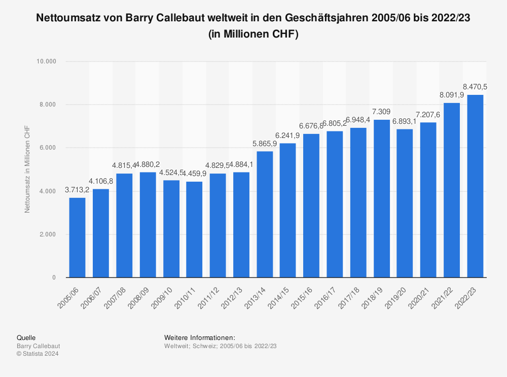 Statistik: Nettoumsatz von Barry Callebaut weltweit in den Geschäftsjahren 2005/06 bis 2022/23 (in Millionen CHF) 
