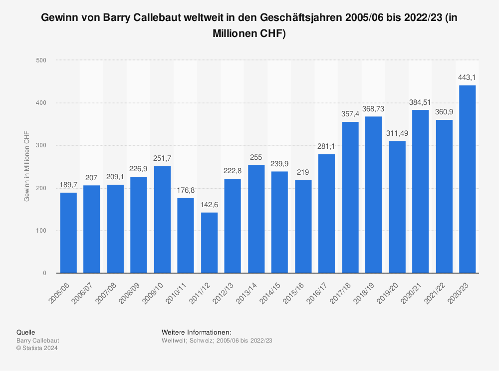 Statistik: Gewinn von Barry Callebaut in den Geschäftsjahren 2005/06 bis 2022/23 (in Millionen CHF) 