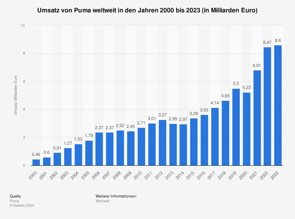 Statistik: Umsatz von Puma weltweit in den Jahren 2000 bis 2023 (in Milliarden Euro) 