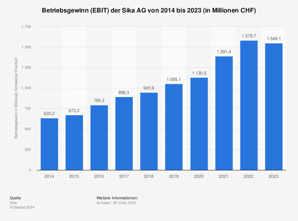 Statistik: Betriebsgewinn (EBIT) der Sika AG von 2014 bis 2023 (in Millionen CHF) 