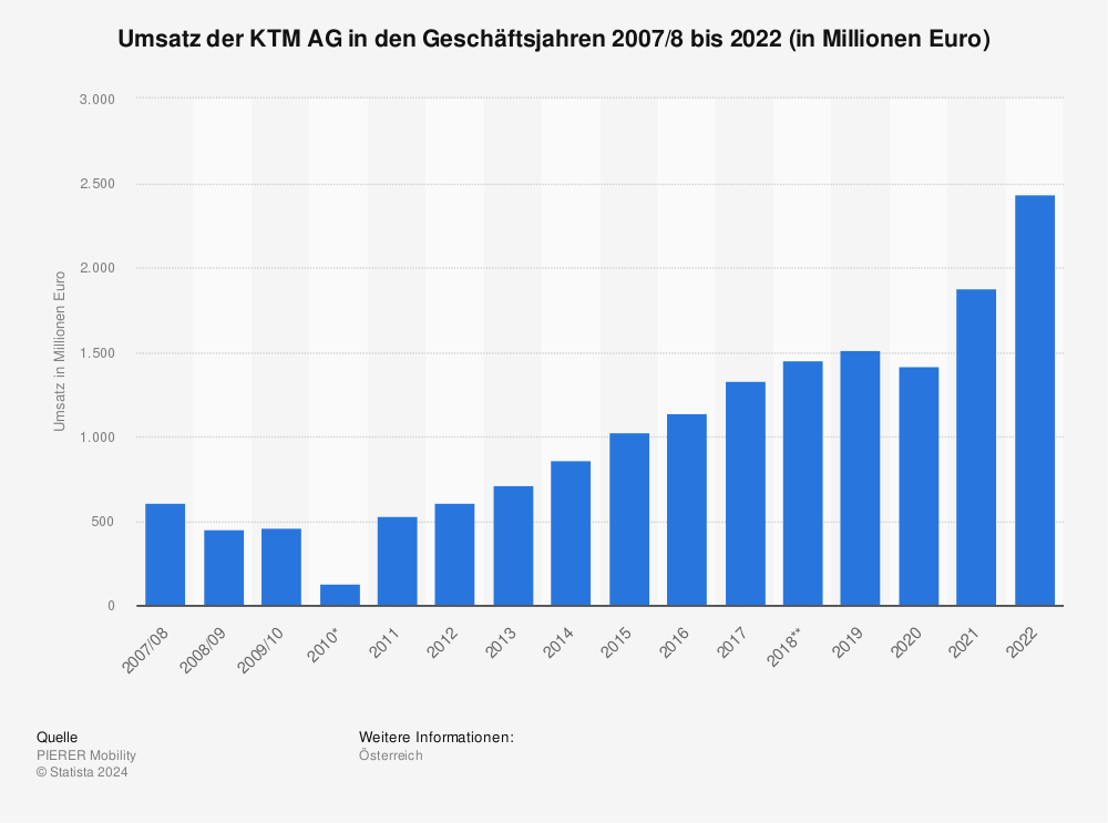 Statistik: Umsatz der KTM AG in den Geschäftsjahren 2007/08 bis 2022 (in Millionen Euro) 