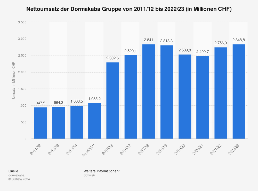 Statistik: Nettoumsatz der Dormakaba Gruppe von 2011/12 bis 2022/23 (in Millionen CHF)