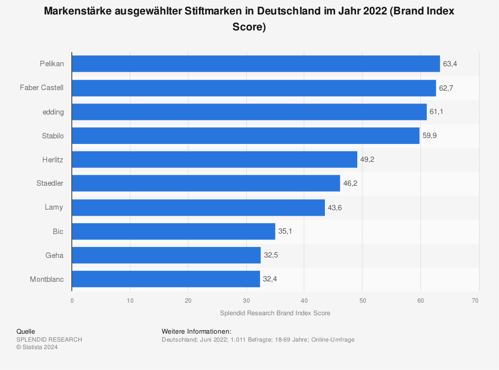 Statistik: Markentstärke ausgewählter Stiftmarken in Deutschland im Jahr 2022 (Brand Index Score)