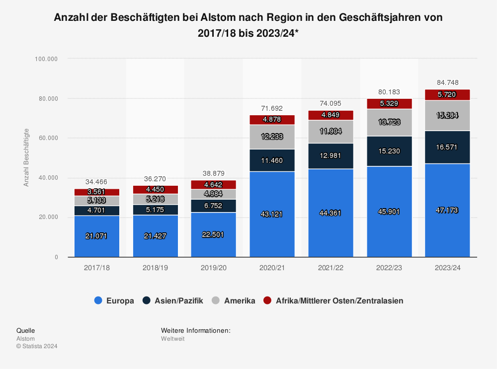 Statistik: Anzahl der Beschäftigten bei Alstom nach Region in den Geschäftsjahren von 2017/18 bis 2023/24