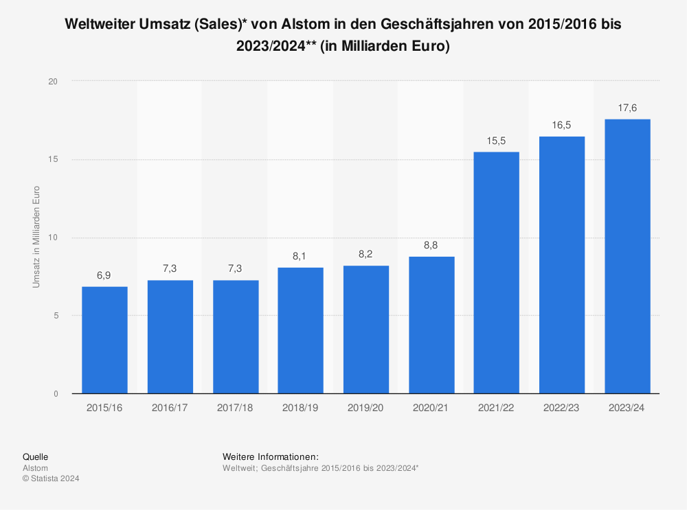 Statistik: weltweiter Umsatz von Alstom in den Geschäftsjahren von 2015/2016 bis 2023/24 (in Milliarden Euro) 