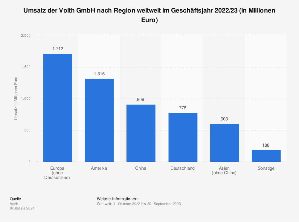 Statistik: Umsatz der Voith GmbH nach Region weltweit