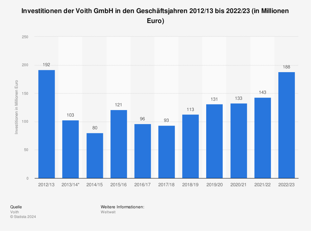 Statistik: Investitionen der Voith GmbH in den Geschäftsjahren 2012/13 bis 2022/23