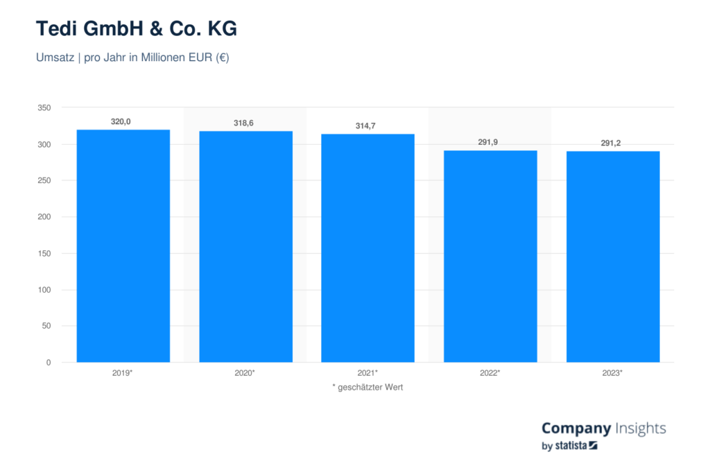 Statistik: Umsatz TEDi GmbH & Co. KG