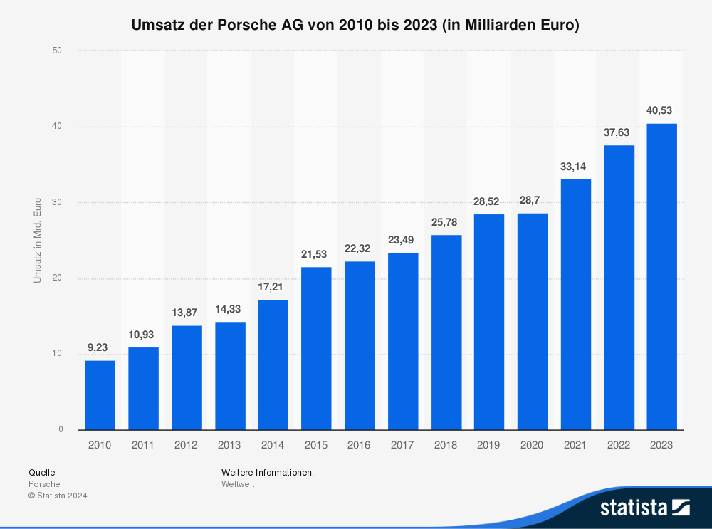 Statistik: Umsatz der Porsche Ag von 2010 bis 2023 (in Milliarden Euro) 