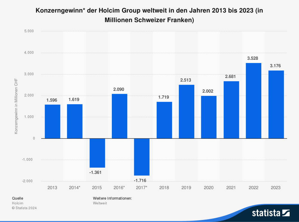 Statistik: Konzerngewinn der Holcim Group weltweit in den Jahren 2013 bis 2023 (in Millionen Schweizer Franken) 