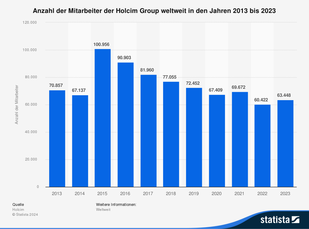 Statistik: Anzahl der Mitarbeiter der Holcim Group weltweit in den Jahren 2013 bis 2023