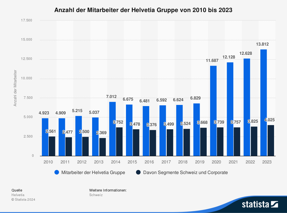 Statistik: Anzahl der Mitarbeiter der Helvetia Gruppe von 2010 bis 2023