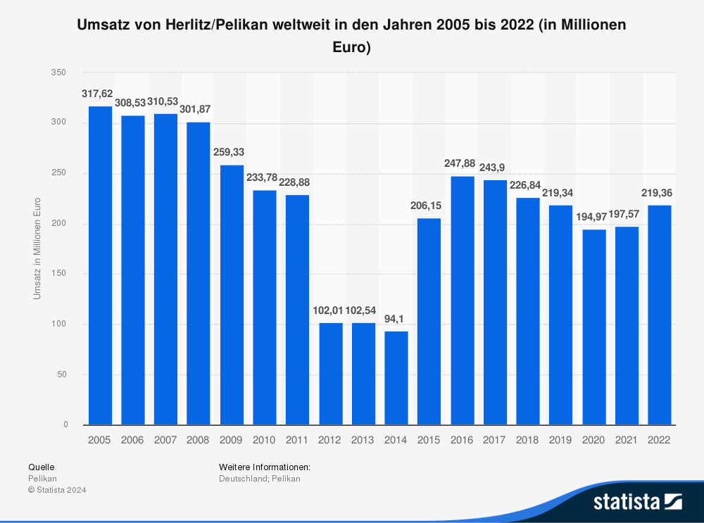 Statistik: Umsatz von Herlitz/Pelikan weltweit in den Jahren 2005 bis 2022 (in Millionen Euro) 