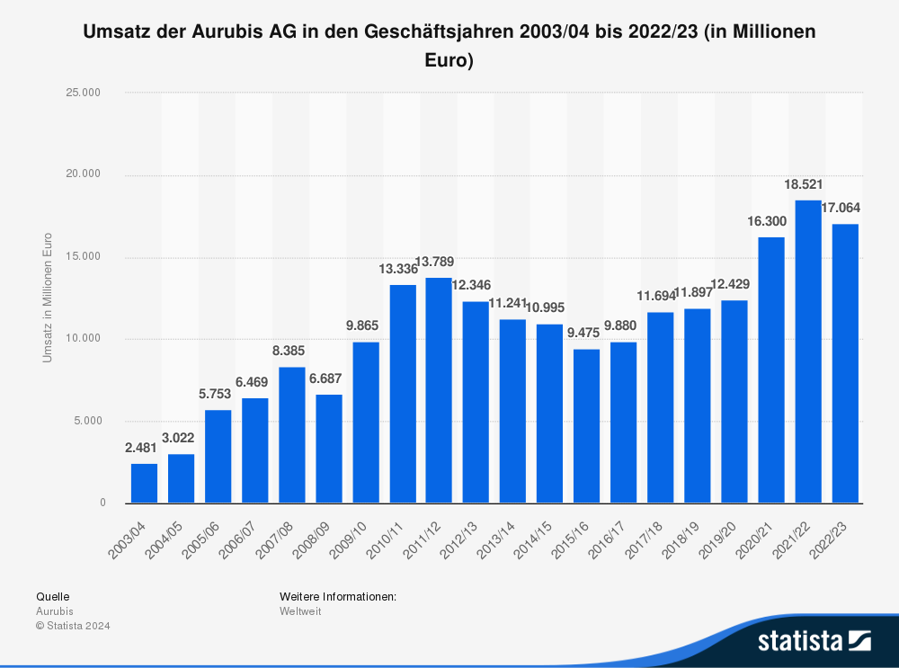 Statistik: Umsatz der Aurubis AG in den Geschäftsjahren 2003/04 bis 2022/23 (in Millionen Euro) 