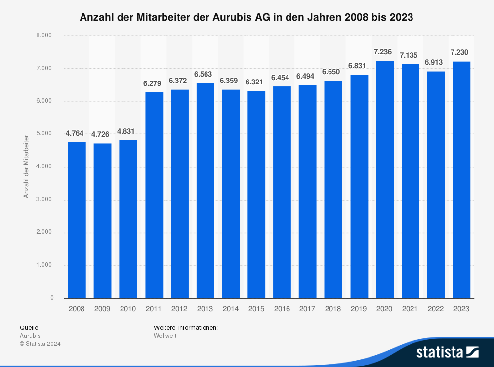 Statistik: Anzahl der Mitarbeiter der Aurubis AG in den Jahren 2008 bis 2023