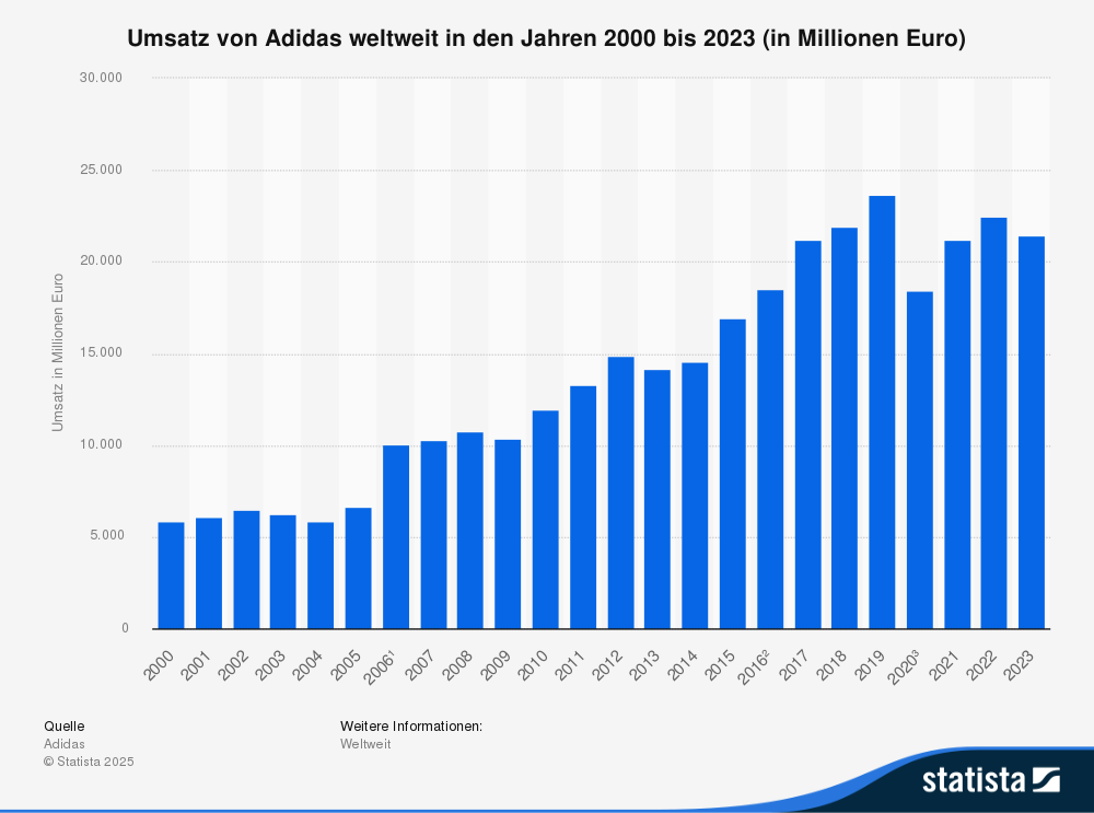 Statistik: Umsatz von Adidas weltweit in den Jahren 2000 bis 2023 (in Millionen Euro) 