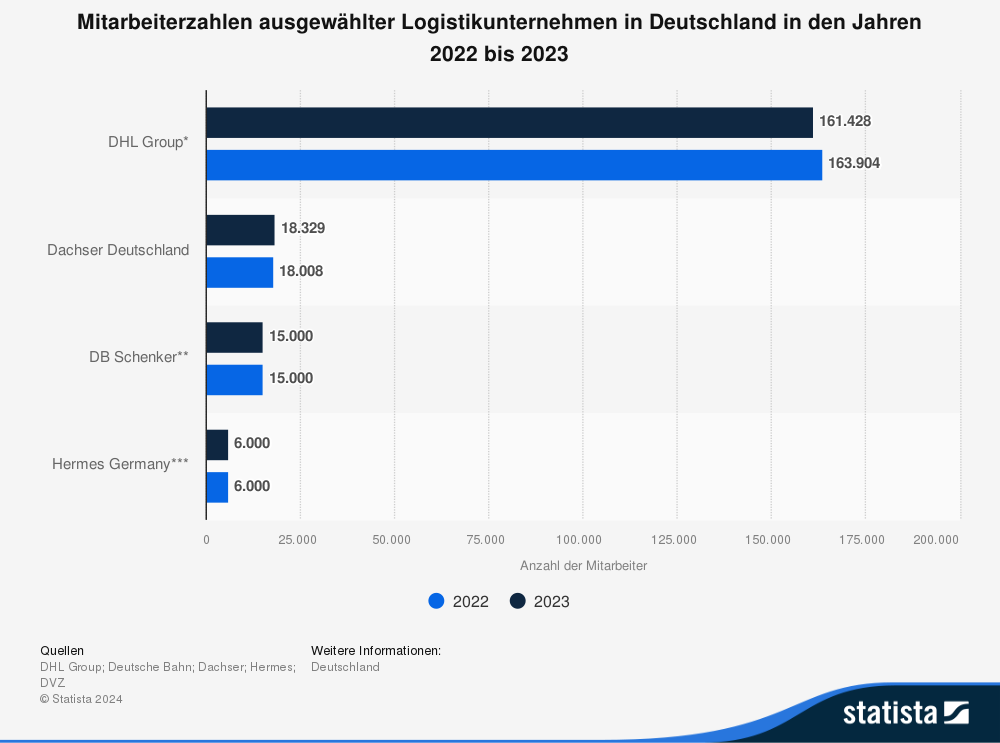 Statistik: Mitarbeiterzahlen ausgewählter Logistikunternehmen in Deutschland in den Jahren 2022 bis 2023