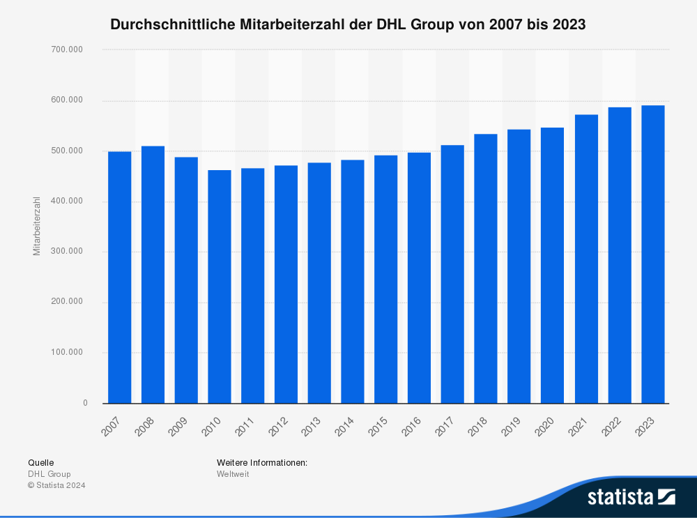 Statistik: Durchschnittliche Mitarbeiterzahl der DHL Group von 2007 bis 2023