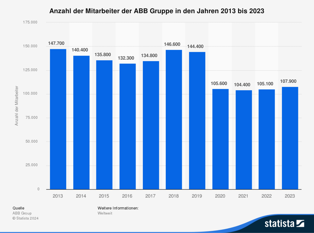 Statistik: Anzahl der Mitarbeiter der ABB Gruppe in den Jahren 2013 bis 2023