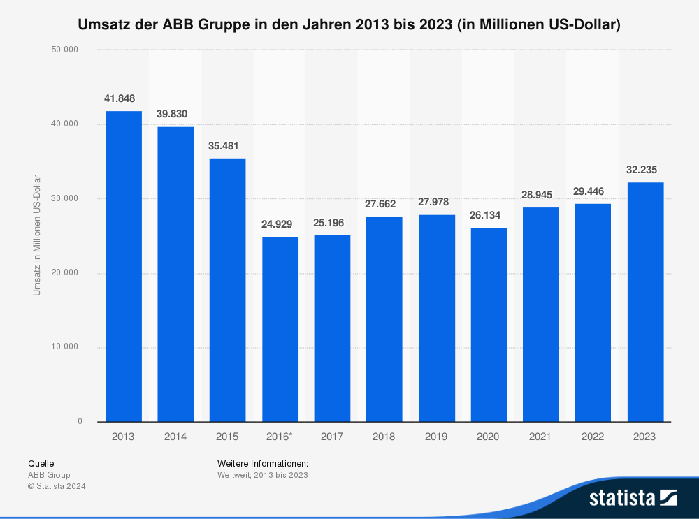 Statistik: Umsatz der ABB Gruppe in den Jahren 2013 bis 2023 (in Millionen US-Dollar) 