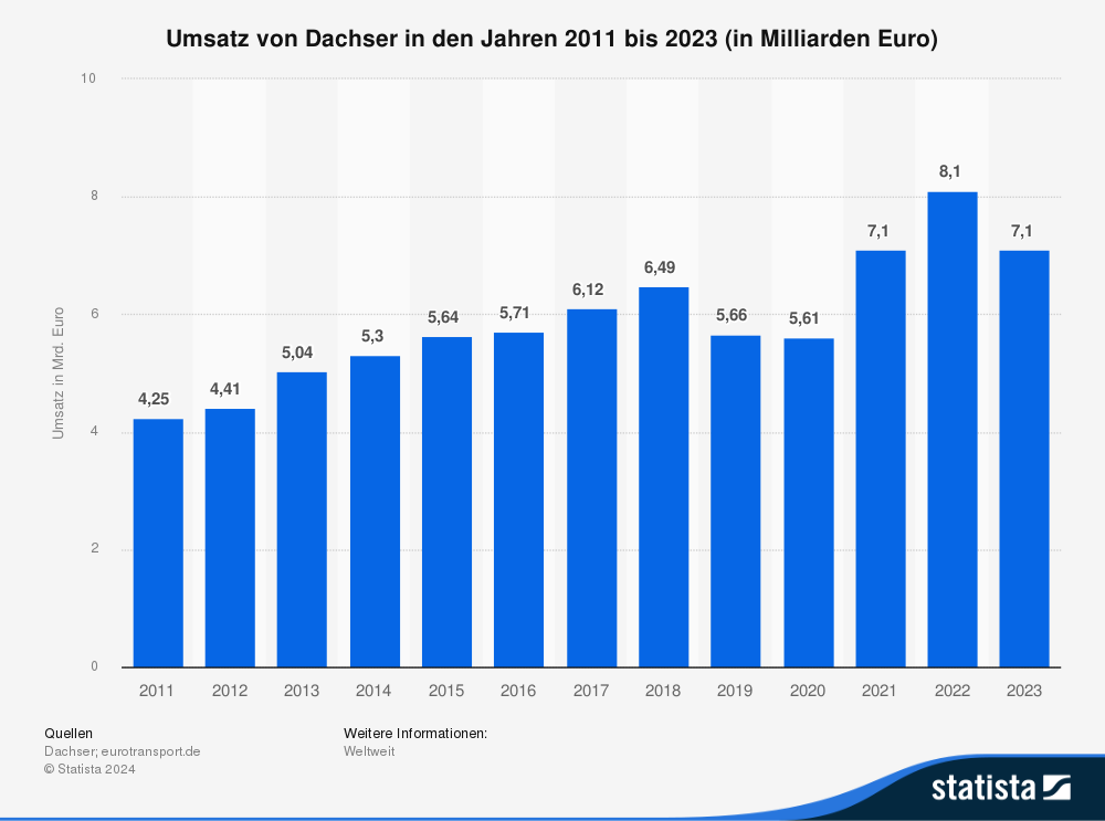 Statistik: Umsatz von DACHSER in den Jahren 2011 bis 2023 (in Milliarden Euro) 