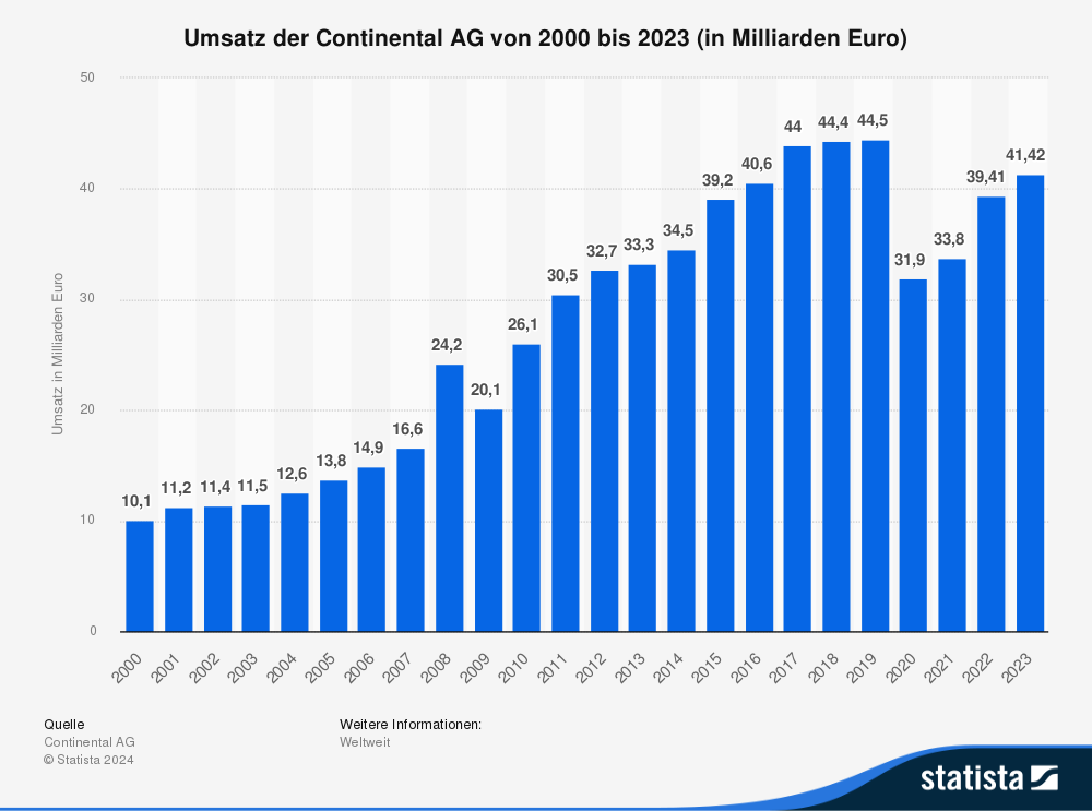 Statistik: Umsatz der Continental AG von 2000 bis 2023 (in Milliarden Euro) 