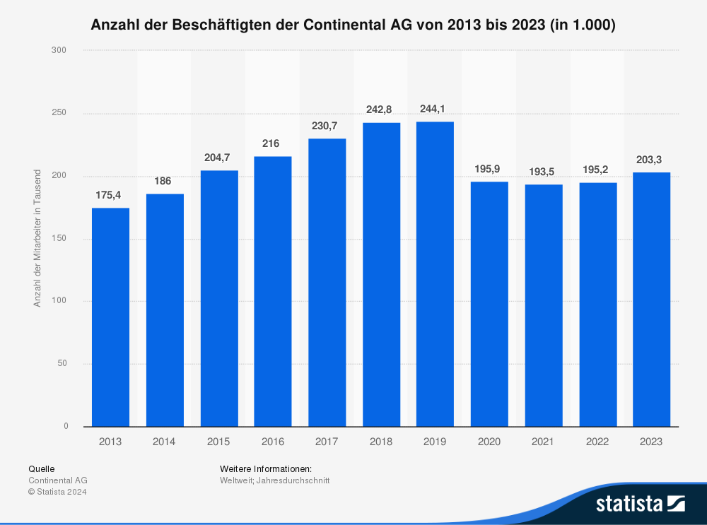 Statistik: Anzahl der Beschäftigten der Continental AG von 2013 bis 2023 (in 1.000) 